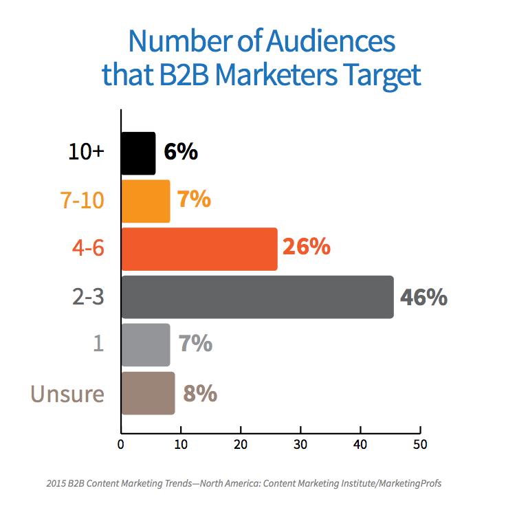 more b2b content marketing tips our Charlotte marketing agency likes
