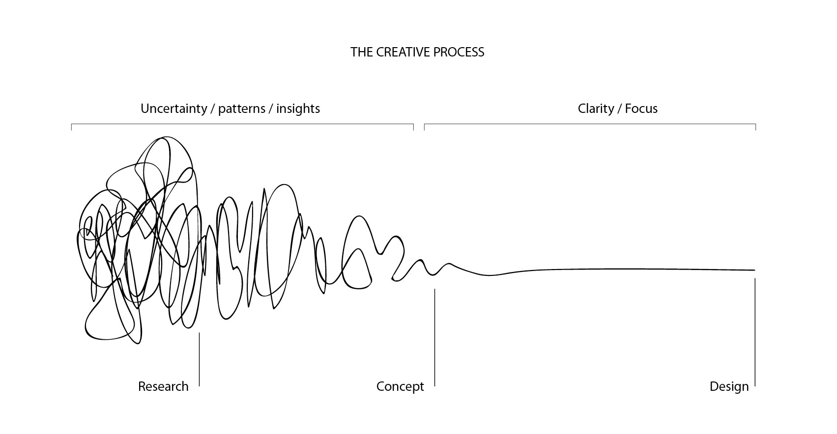 a visual representation of our Charlotte marketing agency's process